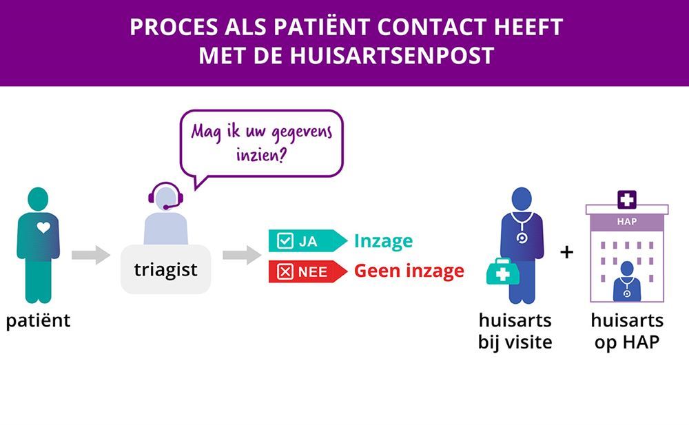 Toegang tot uw medische gegevens door huisartsenpost